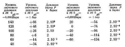 Особености на разпространението и звук радиация във водата риба bioacoustics, collectedpapers