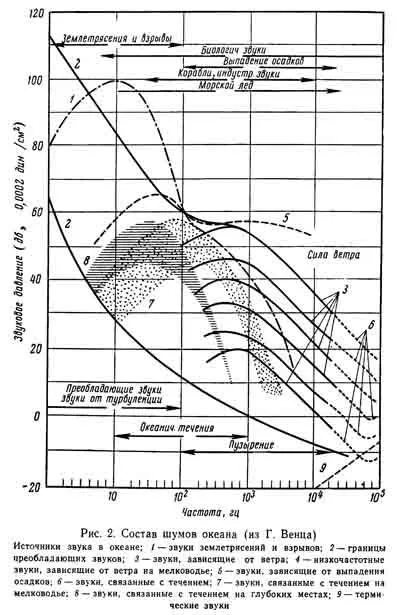 Jellemzői forgalmazás és hangsugárzás a vízben, a halak bioacoustics, collectedpapers