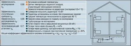 Какво определя ефективността на отоплителната система