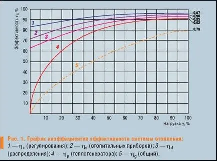 Какво определя ефективността на отоплителната система