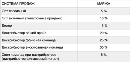 Diferența dintre distribuitor și dealer