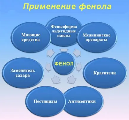 Фенол отравяне симптоми, лечение