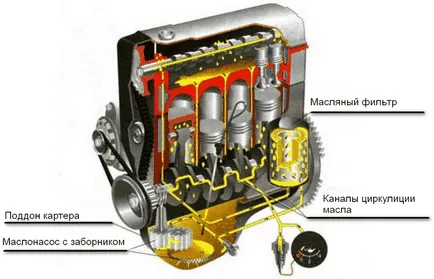 Защо се разпенва маслото на двигателя причини и отстраняване