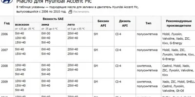 Яке масло заливати в двигун хюндай акцент - форум hyundai accent (hyundai) Яке масло заливати в двигун хюндай акцент - форум hyundai accent