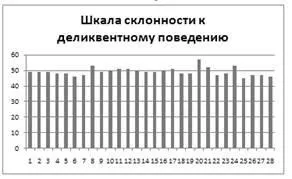 Результати діагностики схильності підлітків до делінквентної поведінки - профілактика (курси) Результати діагностики схильності підлітків до делінквентної поведінки - профілактика