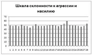 Результати діагностики схильності підлітків до делінквентної поведінки - профілактика (книги) Результати діагностики схильності підлітків до делінквентної поведінки - профілактика