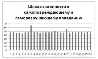 Результати діагностики схильності підлітків до делінквентної поведінки - профілактика (підручники) Результати діагностики схильності підлітків до делінквентної поведінки - профілактика