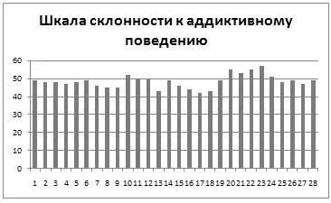 Результати діагностики схильності підлітків до делінквентної поведінки - профілактика (схильності) Результати діагностики схильності підлітків до делінквентної поведінки - профілактика