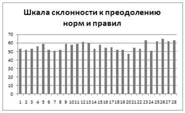 Результати діагностики схильності підлітків до делінквентної поведінки - профілактика (схильності) Результати діагностики схильності підлітків до делінквентної поведінки - профілактика