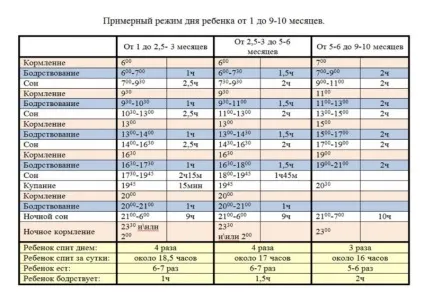 Режим дня дитини в 4 місяці на грудному і штучному вигодовуванні