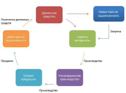 Практическо управление на оборотния капитал на организацията