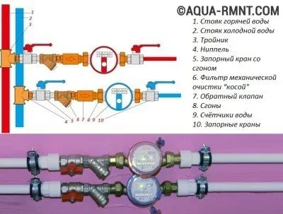 Reguli și proceduri pentru instalarea de contorizare a apei - cum să-și pună sigiliul