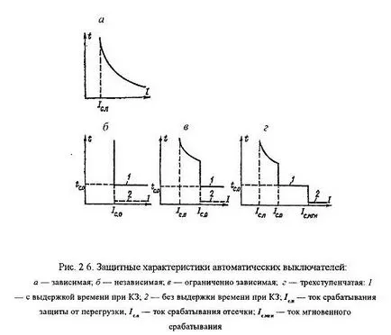 Предпазители и прекъсвачи, характеристики, класификация, функции за защита