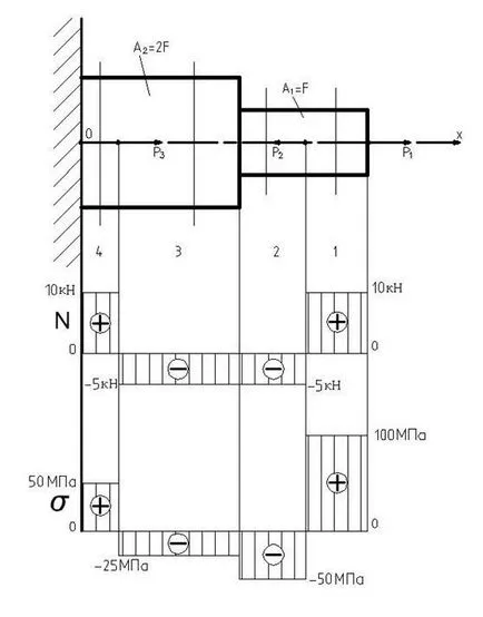 Reguli pentru construirea diagramelor de tensiune-compresie - studopediya