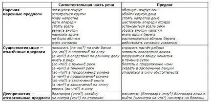 prepoziții derivate și nederivate