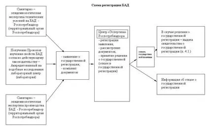 Az eljárás az állami regisztrációs BAS Oroszországban