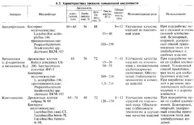 Búza kovász - szól kenyér technológia