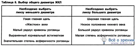 Examenele ochi și lentile de contact montarea dispozitivului, claritate, decodare, optica, text