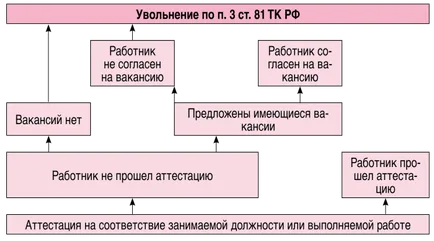 Потвърждавам, или да уволни лоши изпълнители