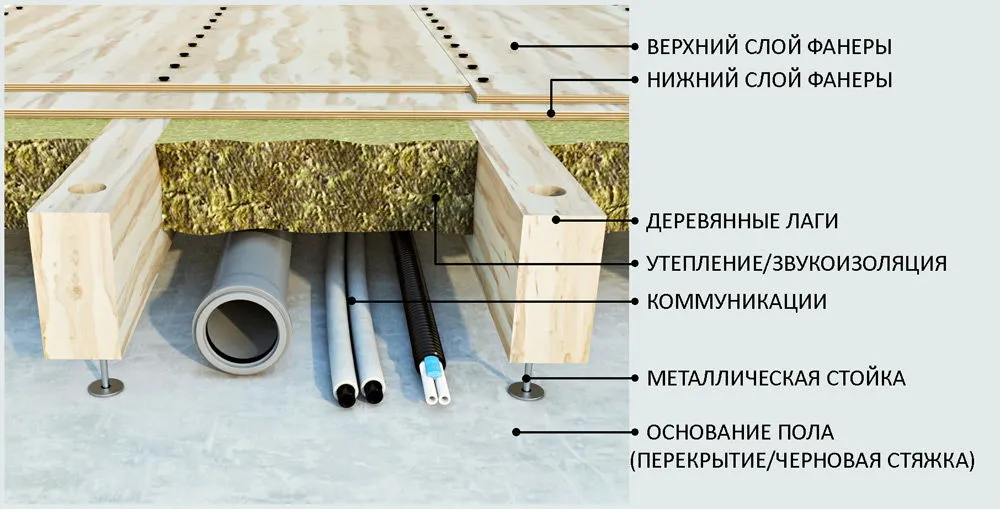 регулируема етаж