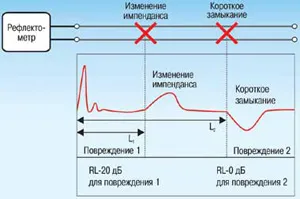 OTDR автоматично изчисляване на загуба на връщане