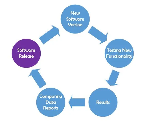 testarea de regresie