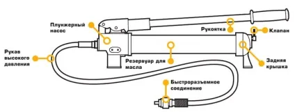 Ручний гідравлічний насос - види, особливості, переваги і принцип роботи (особливо) Ручний гідравлічний насос - види, особливості, переваги і принцип роботи