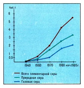 industria sulfuric