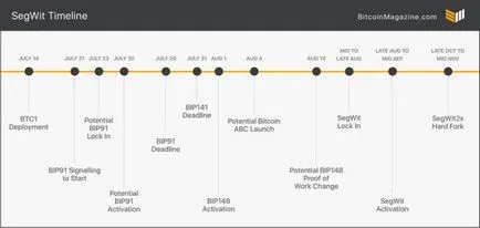 Segwit «alacsony start”