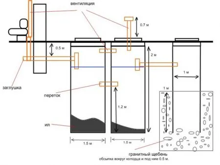 Септична яма на бетонни пръстени с Схема им ръце и неговия монтаж