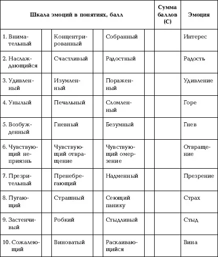 emoții diferențiale Scale (SHDE) la