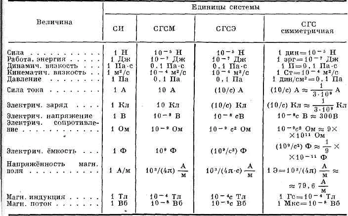 CGS система -