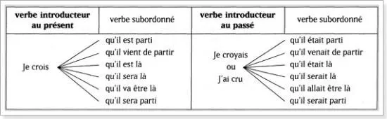 Komplex mondat francia összetételét és jellemzőit