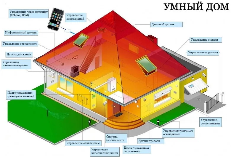 Система умен дом, innovastroy