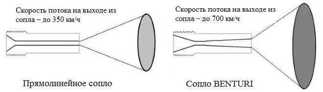 Дюза за пясъкоструене разполага селекция и производство