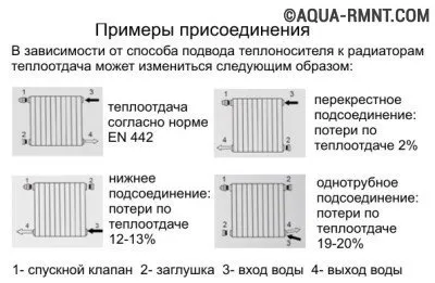 Методи за свързване на радиатори - възможни схеми и варианти