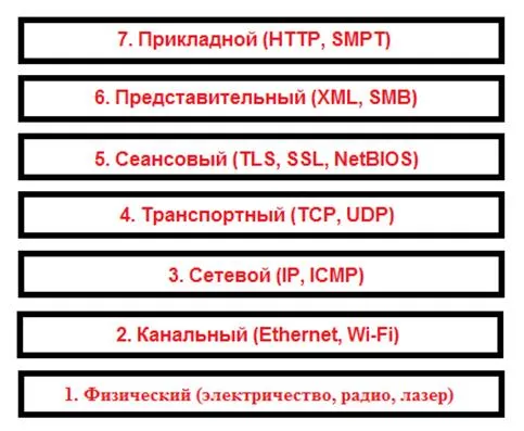 Структурата на Интернет