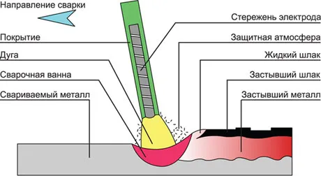 Sudarea tuburi modelate cu mâinile lor tipuri de tehnologie și descrierea lucrărilor, portalul conductelor