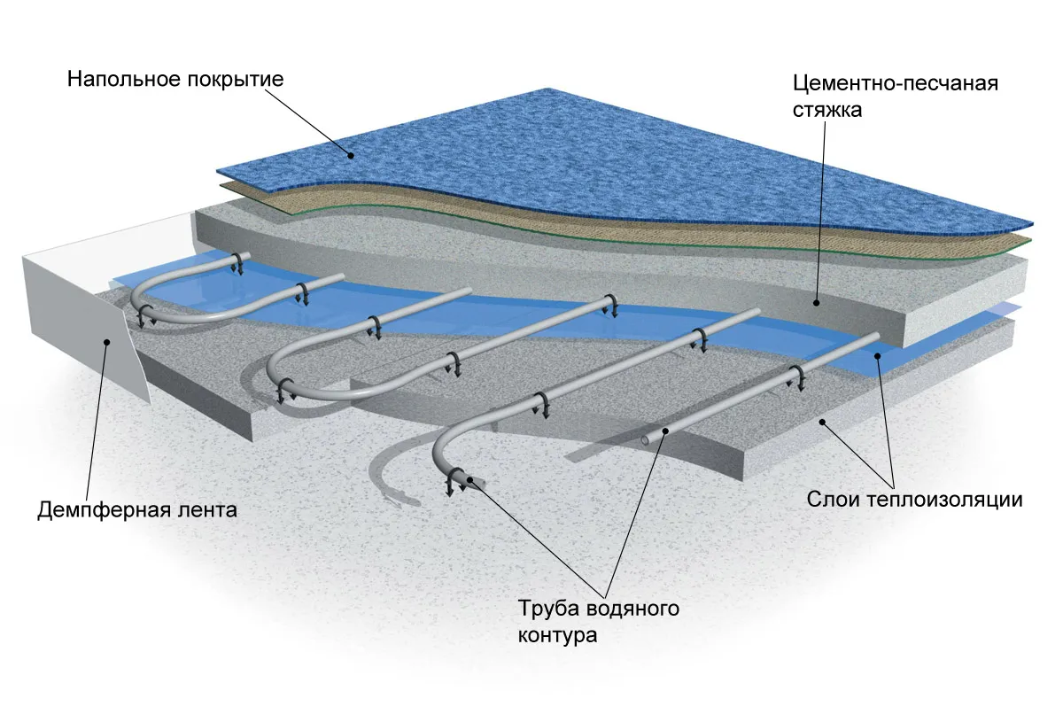 Схема топла вода полагане на пода, съединение свързване към отоплителната система на,