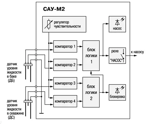 Schema pompă submersibilă portal de construcție de control