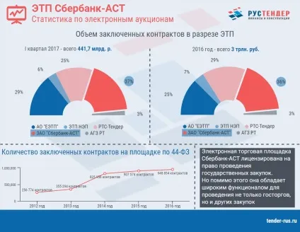 Сбербанк-АСТ - акредитація, участь і робота на майданчику (участь) Сбербанк-АСТ - акредитація, участь і робота на майданчику