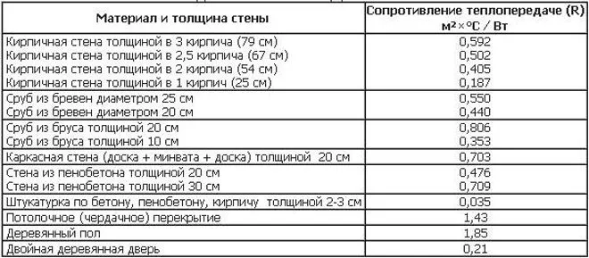 Grosimea spumei pentru izolarea pereților în afara instalației de izolație