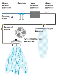 Поставяне мъглив с високо налягане