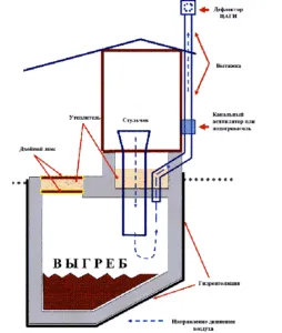 WC cu drenaj la țară - cum să construiască