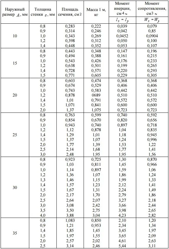 Parametrii de producție de oțel pătrat tub, utilizarea