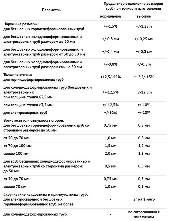 Parametrii de producție de oțel pătrat tub, utilizarea