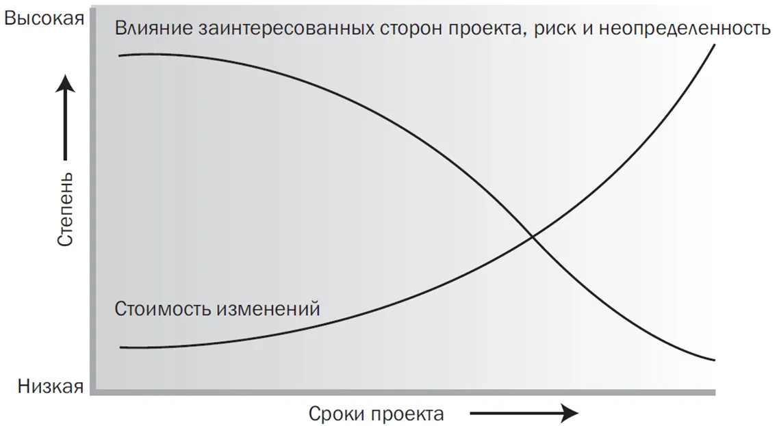 ограничения за управление на проекти в йерархията