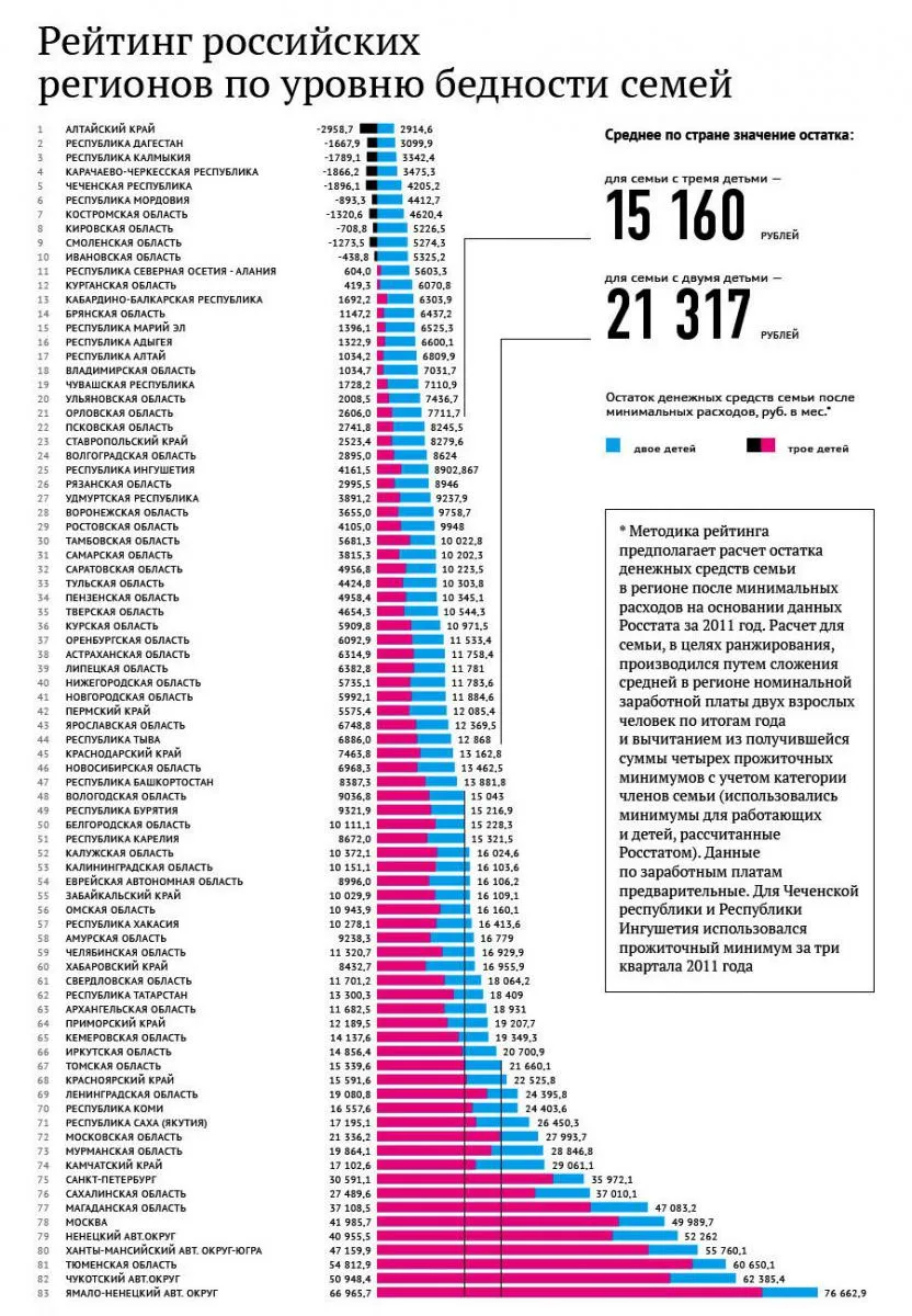 Нивото на живот на семейства в районите на България