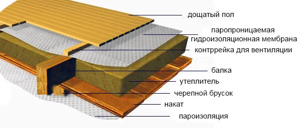 Izolarea termică a pardoselilor intermediare adăposti grinzile din lemn