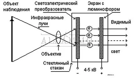 Selectarea Night Vision monocular